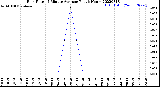 Milwaukee Weather Rain Rate<br>15 Minute Average<br>Past 6 Hours