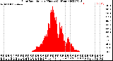 Milwaukee Weather Solar Radiation<br>per Minute<br>(24 Hours)