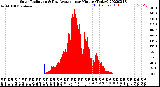 Milwaukee Weather Solar Radiation<br>& Day Average<br>per Minute<br>(Today)