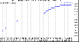 Milwaukee Weather Storm<br>Started 2022-03-18 15:16:13<br>Total Rain