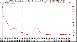 Milwaukee Weather Outdoor Temperature<br>vs Heat Index<br>per Minute<br>(24 Hours)