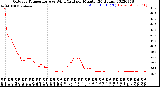 Milwaukee Weather Outdoor Temperature<br>vs Wind Chill<br>per Minute<br>(24 Hours)