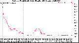 Milwaukee Weather Outdoor Temperature<br>per Minute<br>(24 Hours)