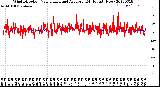 Milwaukee Weather Wind Direction<br>Normalized and Average<br>(24 Hours) (New)