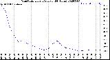 Milwaukee Weather Wind Chill<br>Hourly Average<br>(24 Hours)