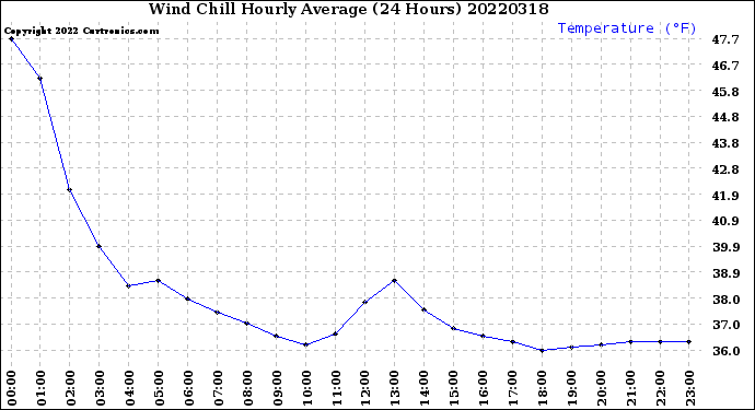 Milwaukee Weather Wind Chill<br>Hourly Average<br>(24 Hours)