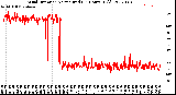 Milwaukee Weather Wind Direction<br>Normalized<br>(24 Hours) (Old)