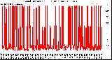 Milwaukee Weather Wind Direction<br>(24 Hours) (Raw)