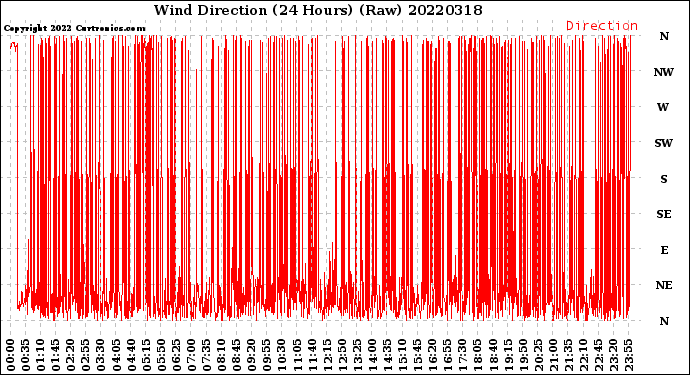 Milwaukee Weather Wind Direction<br>(24 Hours) (Raw)