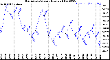 Milwaukee Weather Barometric Pressure<br>Daily High