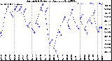 Milwaukee Weather Barometric Pressure<br>Daily Low