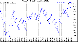 Milwaukee Weather Wind Chill<br>Daily Low