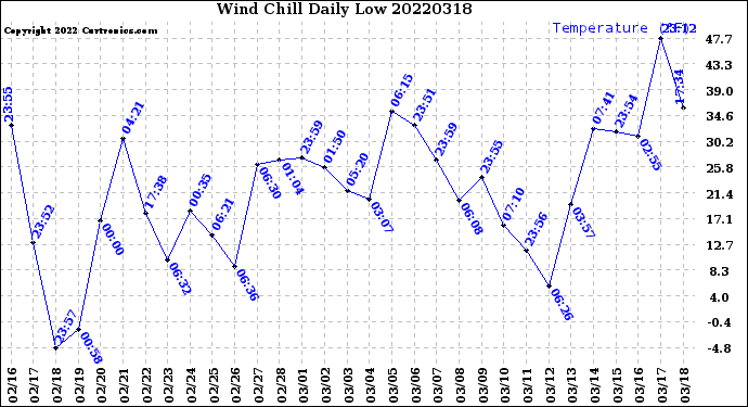 Milwaukee Weather Wind Chill<br>Daily Low