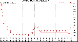 Milwaukee Weather Dew Point<br>(24 Hours)