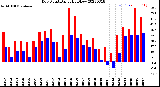 Milwaukee Weather Dew Point<br>Daily High/Low