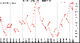 Milwaukee Weather Dew Point<br>Daily High