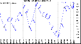 Milwaukee Weather Dew Point<br>Daily Low