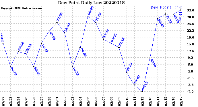 Milwaukee Weather Dew Point<br>Daily Low