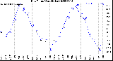 Milwaukee Weather Dew Point<br>Monthly Low