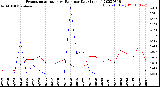 Milwaukee Weather Evapotranspiration<br>vs Rain per Day<br>(Inches)