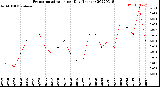 Milwaukee Weather Evapotranspiration<br>per Day (Inches)