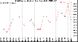 Milwaukee Weather Evapotranspiration<br>per Day (Ozs sq/ft)