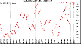 Milwaukee Weather Heat Index<br>Daily High