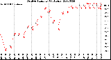 Milwaukee Weather Outdoor Humidity<br>(24 Hours)