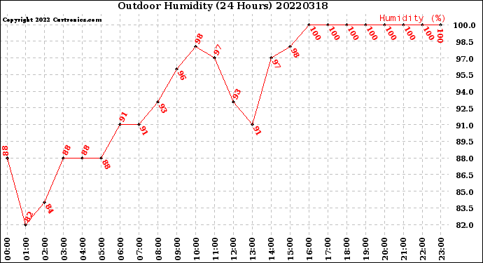 Milwaukee Weather Outdoor Humidity<br>(24 Hours)