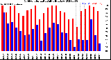 Milwaukee Weather Outdoor Humidity<br>Daily High/Low