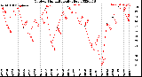 Milwaukee Weather Outdoor Humidity<br>Daily High