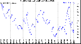 Milwaukee Weather Outdoor Humidity<br>Daily Low