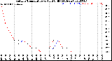 Milwaukee Weather Outdoor Temperature<br>vs Wind Chill<br>(24 Hours)