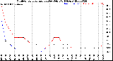 Milwaukee Weather Outdoor Temperature<br>vs Dew Point<br>(24 Hours)