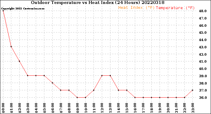 Milwaukee Weather Outdoor Temperature<br>vs Heat Index<br>(24 Hours)