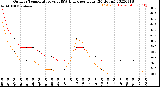 Milwaukee Weather Outdoor Temperature<br>vs THSW Index<br>per Hour<br>(24 Hours)