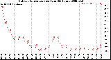 Milwaukee Weather Outdoor Temperature<br>per Hour<br>(24 Hours)