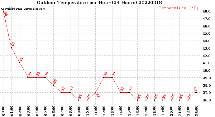 Milwaukee Weather Outdoor Temperature<br>per Hour<br>(24 Hours)