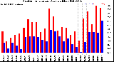 Milwaukee Weather Outdoor Temperature<br>Daily High/Low