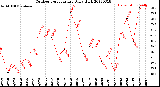 Milwaukee Weather Outdoor Temperature<br>Daily High