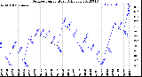 Milwaukee Weather Outdoor Temperature<br>Daily Low