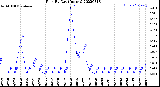 Milwaukee Weather Rain<br>By Day<br>(Inches)