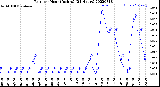 Milwaukee Weather Rain<br>per Hour<br>(Inches)<br>(24 Hours)