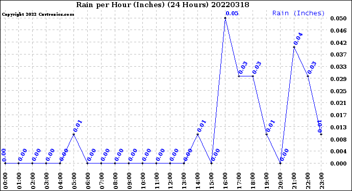 Milwaukee Weather Rain<br>per Hour<br>(Inches)<br>(24 Hours)