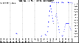 Milwaukee Weather Rain Rate<br>per Hour<br>(24 Hours)