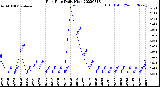 Milwaukee Weather Rain Rate<br>Daily High