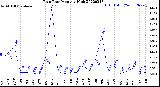 Milwaukee Weather Rain Rate<br>Monthly High