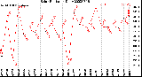 Milwaukee Weather Solar Radiation<br>Daily