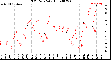 Milwaukee Weather THSW Index<br>Daily High