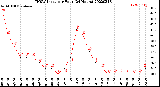 Milwaukee Weather THSW Index<br>per Hour<br>(24 Hours)